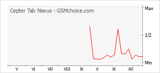 Диаграмма изменений популярности телефона Cepter Tab Nexus
