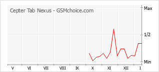 手机声望改变图表 Cepter Tab Nexus