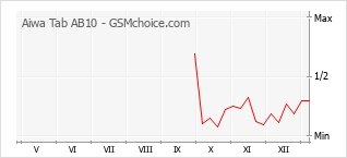 Populariteit van de telefoon: diagram Aiwa Tab AB10