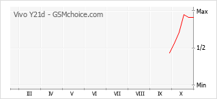 Popularity chart of Vivo Y21d