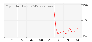 Diagramm der Poplularitätveränderungen von Cepter Tab Terra