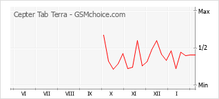 Popularity chart of Cepter Tab Terra