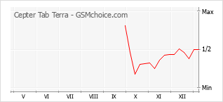 Le graphique de popularité de Cepter Tab Terra