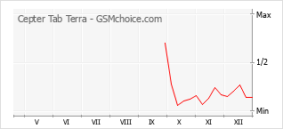 Grafico di modifiche della popolarità del telefono cellulare Cepter Tab Terra