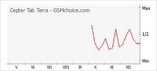Populariteit van de telefoon: diagram Cepter Tab Terra