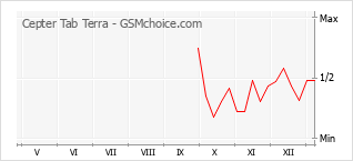手機聲望改變圖表 Cepter Tab Terra