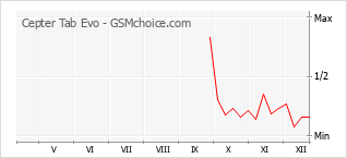 Diagramm der Poplularitätveränderungen von Cepter Tab Evo