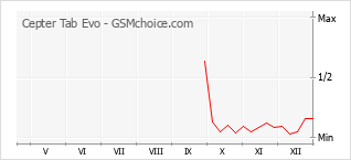 Popularity chart of Cepter Tab Evo