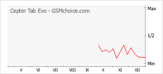 Grafico di modifiche della popolarità del telefono cellulare Cepter Tab Evo