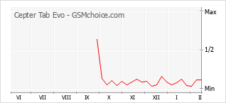 手機聲望改變圖表 Cepter Tab Evo