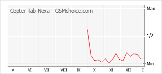 Popularity chart of Cepter Tab Nexa