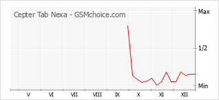 Grafico di modifiche della popolarità del telefono cellulare Cepter Tab Nexa