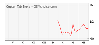 Traçar mudanças de populariedade do telemóvel Cepter Tab Nexa