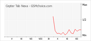 Диаграмма изменений популярности телефона Cepter Tab Nexa
