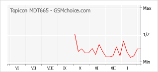 Diagramm der Poplularitätveränderungen von Topicon MDT665