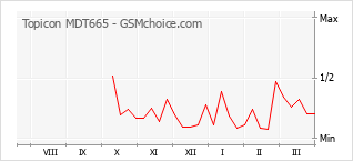 Gráfico de los cambios de popularidad Topicon MDT665