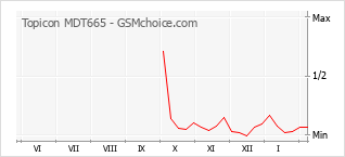 Grafico di modifiche della popolarità del telefono cellulare Topicon MDT665