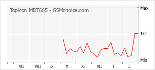 Populariteit van de telefoon: diagram Topicon MDT665