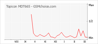 Traçar mudanças de populariedade do telemóvel Topicon MDT665