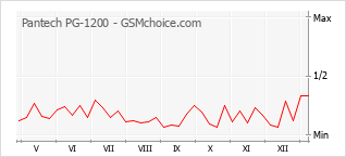 Diagramm der Poplularitätveränderungen von Pantech PG-1200