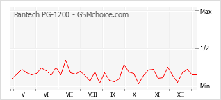 Gráfico de los cambios de popularidad Pantech PG-1200