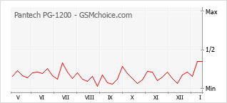 Le graphique de popularité de Pantech PG-1200