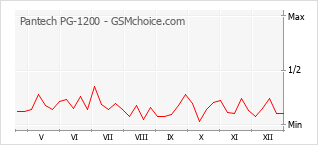 Traçar mudanças de populariedade do telemóvel Pantech PG-1200