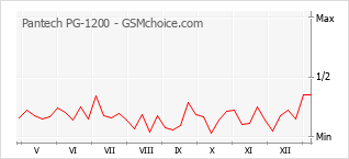 Диаграмма изменений популярности телефона Pantech PG-1200
