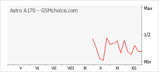 Diagramm der Poplularitätveränderungen von Astro A170