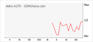 Popularity chart of Astro A170