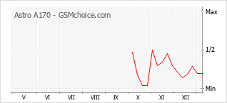 Gráfico de los cambios de popularidad Astro A170