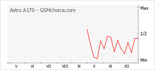 Le graphique de popularité de Astro A170