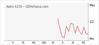 Populariteit van de telefoon: diagram Astro A170
