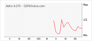 Traçar mudanças de populariedade do telemóvel Astro A170
