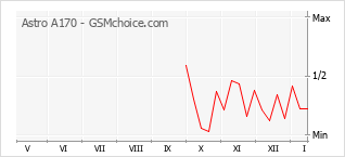 手機聲望改變圖表 Astro A170