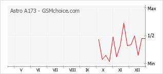 Diagramm der Poplularitätveränderungen von Astro A173