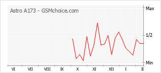 Popularity chart of Astro A173