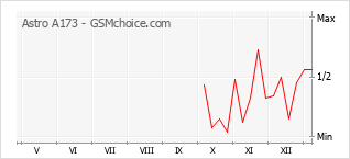 Gráfico de los cambios de popularidad Astro A173