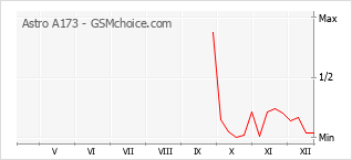 Le graphique de popularité de Astro A173