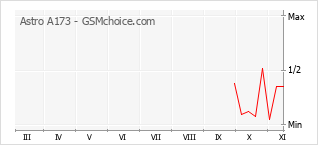 Grafico di modifiche della popolarità del telefono cellulare Astro A173