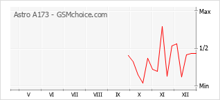 Populariteit van de telefoon: diagram Astro A173