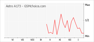 Диаграмма изменений популярности телефона Astro A173