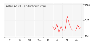 Diagramm der Poplularitätveränderungen von Astro A174