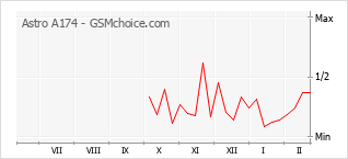 Popularity chart of Astro A174