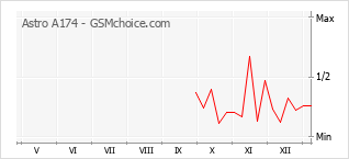 Le graphique de popularité de Astro A174