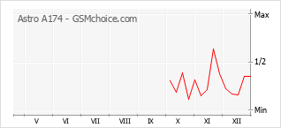 Grafico di modifiche della popolarità del telefono cellulare Astro A174