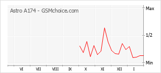 Диаграмма изменений популярности телефона Astro A174