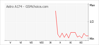 手機聲望改變圖表 Astro A174