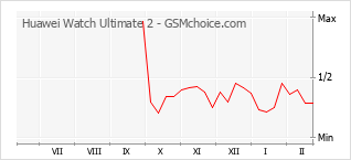 Diagramm der Poplularitätveränderungen von Huawei Watch Ultimate 2