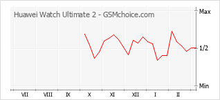 Grafico di modifiche della popolarità del telefono cellulare Huawei Watch Ultimate 2